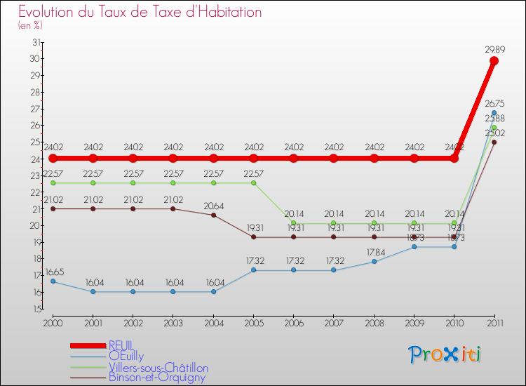 Evolution du taux de la taxe d'habitation pour REUIL et les communes proches Comparaison des taux de la taxe d'habitation pour REUIL et les communes voisines