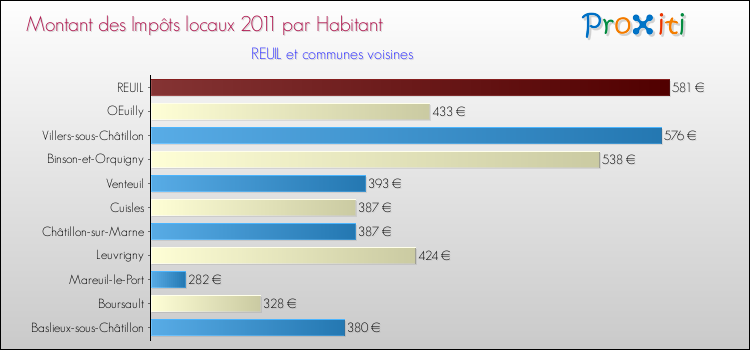Montant des impôts locaux par Habitant pour REUIL et les communes proches Comparaison des impôts locaux par habitant pour REUIL et les communes voisines