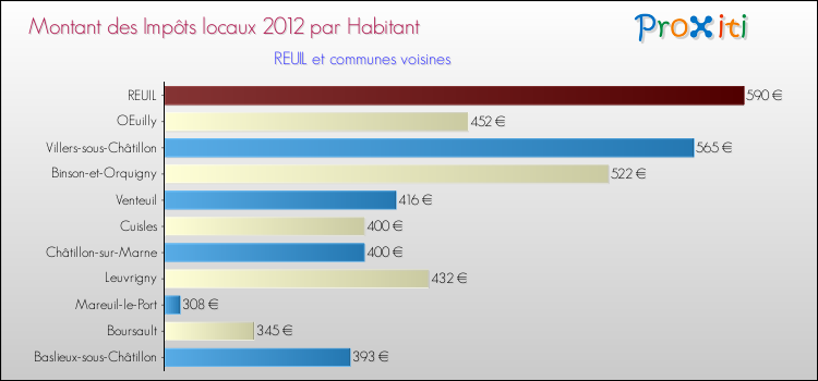 Montant des impôts locaux par Habitant pour REUIL et les communes proches Comparaison des impôts locaux par habitant pour REUIL et les communes voisines