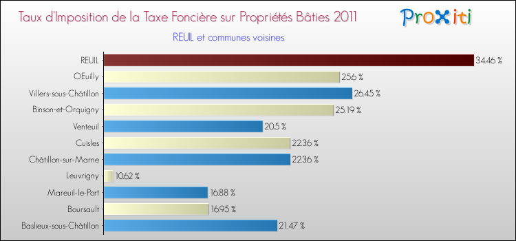 Taux d'imposition de la taxe foncière sur le bati 2011 pour REUIL et les communes proches Comparaison des taux d'imposition de la taxe foncière sur le bati 2011 pour REUIL et les communes voisines