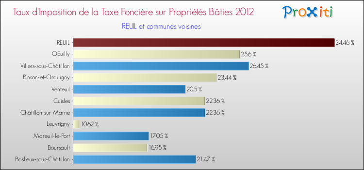 Taux d'imposition de la taxe foncière sur le bati 2012 pour REUIL et les communes proches Comparaison des taux d'imposition de la taxe foncière sur le bati 2012 pour REUIL et les communes voisines