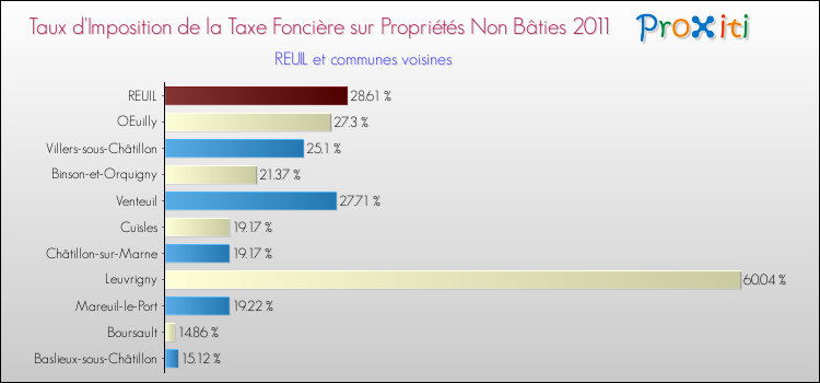 Taux d'imposition de la taxe foncière sur les immeubles et terrains non batis 2011 pour REUIL et les communes proches Comparaison des taux d'imposition de la taxe foncière sur les immeubles et terrains non batis 2011 pour REUIL et les communes voisines