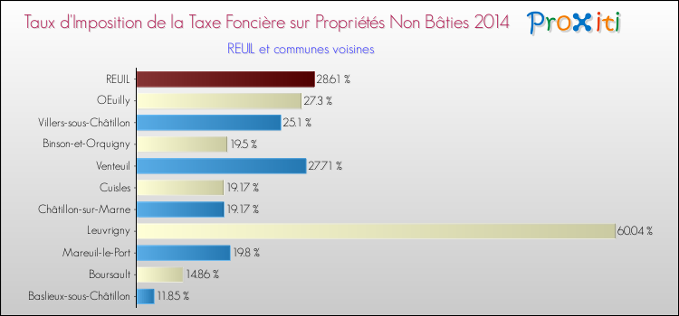 Taux d'imposition de la taxe foncière sur les immeubles et terrains non batis 2014 pour REUIL et les communes proches Comparaison des taux d'imposition de la taxe foncière sur les immeubles et terrains non batis 2014 pour REUIL et les communes voisines