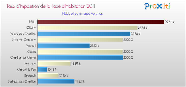 Taux d'imposition de la taxe d'habitation 2011 pour REUIL et les communes proches Comparaison des taux d'imposition de la taxe d'habitation 2011 pour REUIL et les communes voisines
