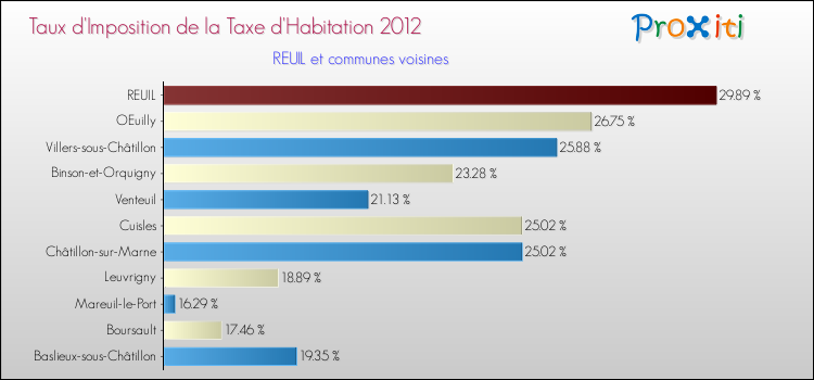 Taux d'imposition de la taxe d'habitation 2012 pour REUIL et les communes proches Comparaison des taux d'imposition de la taxe d'habitation 2012 pour REUIL et les communes voisines