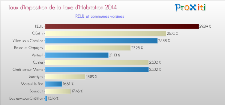 Taux d'imposition de la taxe d'habitation 2014 pour REUIL et les communes proches Comparaison des taux d'imposition de la taxe d'habitation 2014 pour REUIL et les communes voisines