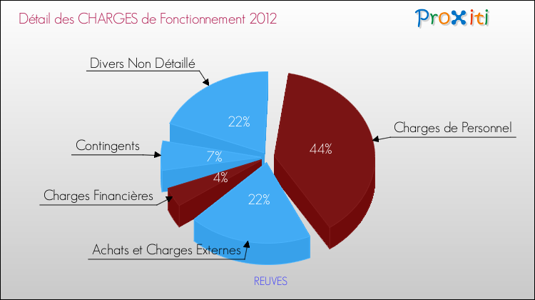 Décomposition des Charges de Fonctionnement 2012 de la commune de REUVES Charges de Fonctionnement 2012 pour la commune de REUVES
