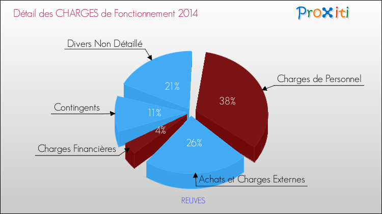 Décomposition des Charges de Fonctionnement 2014 de la commune de REUVES Charges de Fonctionnement 2014 pour la commune de REUVES