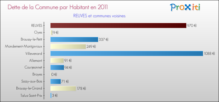 Dette par habitant de la commune en 2011 pour REUVES et les communes proches Comparaison de la dette par habitant de la commune en 2011 pour REUVES et les communes voisines