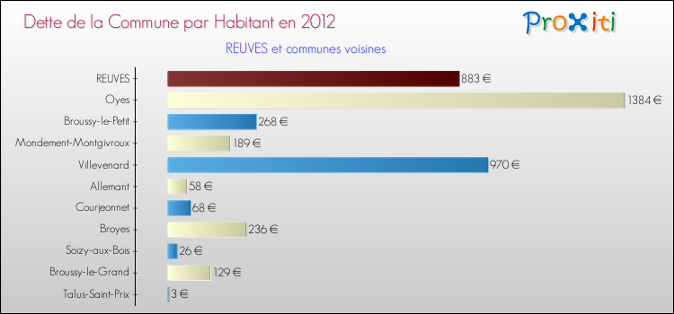 Dette par habitant de la commune en 2012 pour REUVES et les communes proches Comparaison de la dette par habitant de la commune en 2012 pour REUVES et les communes voisines