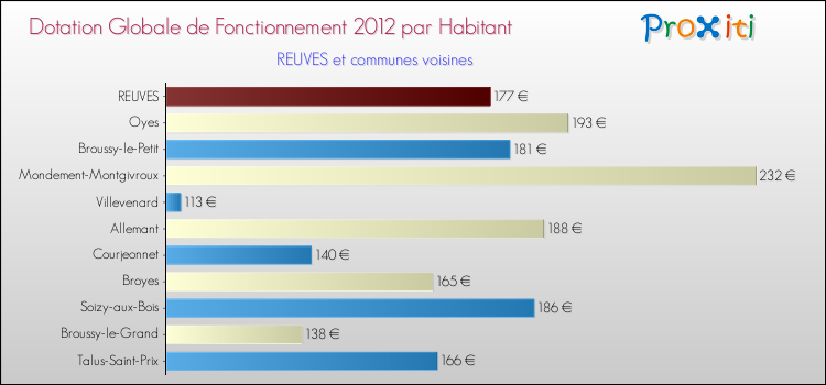 Montant des dotations globales de fonctionnement DGF par Habitant pour REUVES et les communes proches Comparaison des des dotations globales de fonctionnement DGF par habitant pour REUVES et les communes voisines