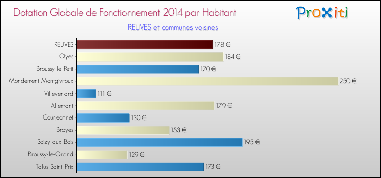 Montant des dotations globales de fonctionnement DGF par Habitant pour REUVES et les communes proches en 2014. Comparaison des des dotations globales de fonctionnement DGF par habitant pour REUVES et les communes voisines en 2014.
