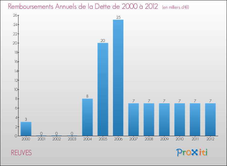 Evolution de l'annuité de la dette pour la commune de REUVES de 2000 à 2012 Annuités de la dette pour REUVES de 2000 à 2012