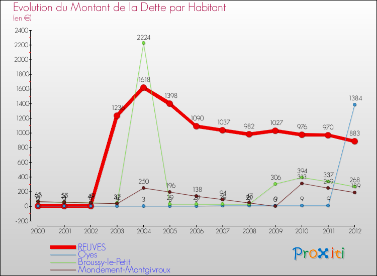 Evolution de la dette par habitant pour la commune de REUVES et les communes proches de 2000 à 2012 Comparaison de la dette par habitant pour REUVES et les communes voisines de 2000 à 2012