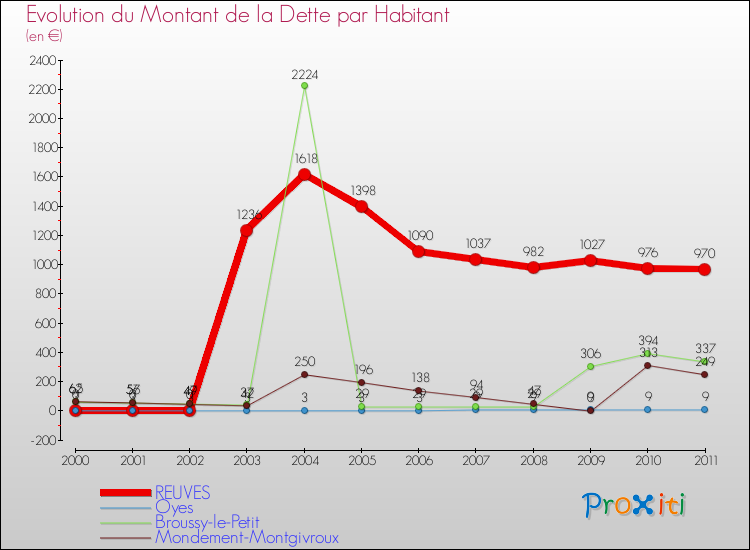 Evolution de la dette par habitant pour la commune de REUVES et les communes proches Comparaison de la dette par habitant pour REUVES et les communes voisines