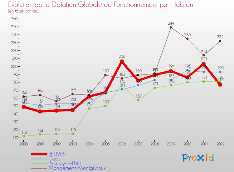 Evolution et montant de la dotation globale de fonctionnement par Habitant pour REUVES et les communes proches Comparaison des dotations globales de fonctionnement par habitant pour REUVES et les communes voisines