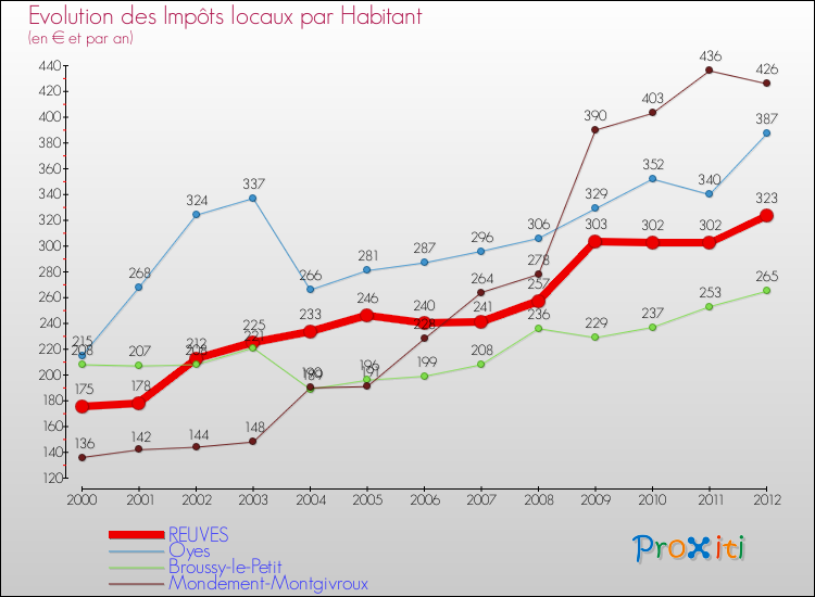 Evolution et montant des impôts locaux par Habitant pour REUVES et les communes proches Comparaison des impôts locaux par habitant pour REUVES et les communes voisines