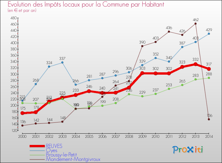 Evolution et montant des impôts locaux par Habitant pour REUVES et les communes proches de 2000 à 2014 Comparaison des impôts locaux par habitant pour REUVES et les communes voisines de 2000 à 2014