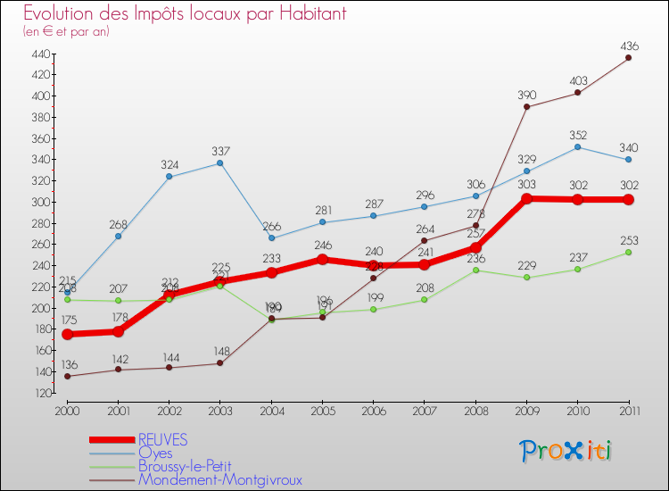 Evolution et montant des impôts locaux par Habitant pour REUVES et les communes proches Comparaison des impôts locaux par habitant pour REUVES et les communes voisines