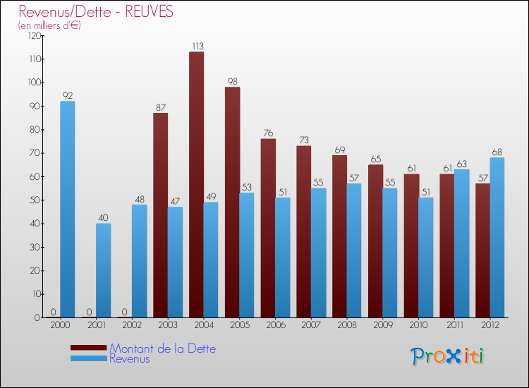 Evolution comparée de la dette et des revenus pour la commune de REUVES de 2000 à 2012 Comparaison de la dette et des revenus pour REUVES de 2000 à 2012