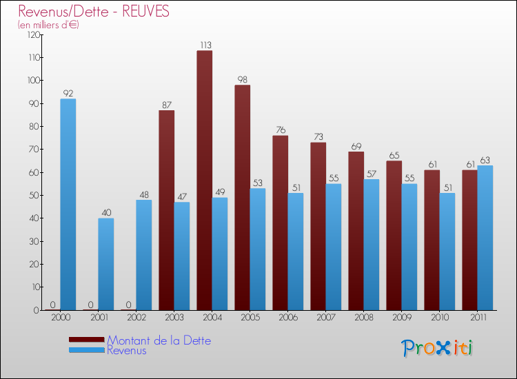 Evolution comparée de la dette et des revenus pour la commune de REUVES de 2000 à 2011 Comparaison de la dette et des revenus pour REUVES de 2000 à 2011