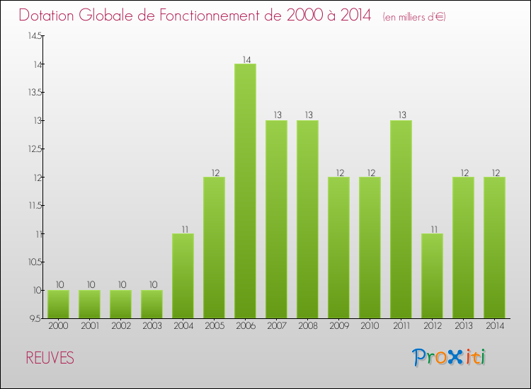 Evolution du montant de la Dotation Globale de Fonctionnement pour la commune de REUVES de 2000 à 2014 Evolution du montant de la Dotation Globale de Fonctionnement pour REUVES de 2000 à 2014
