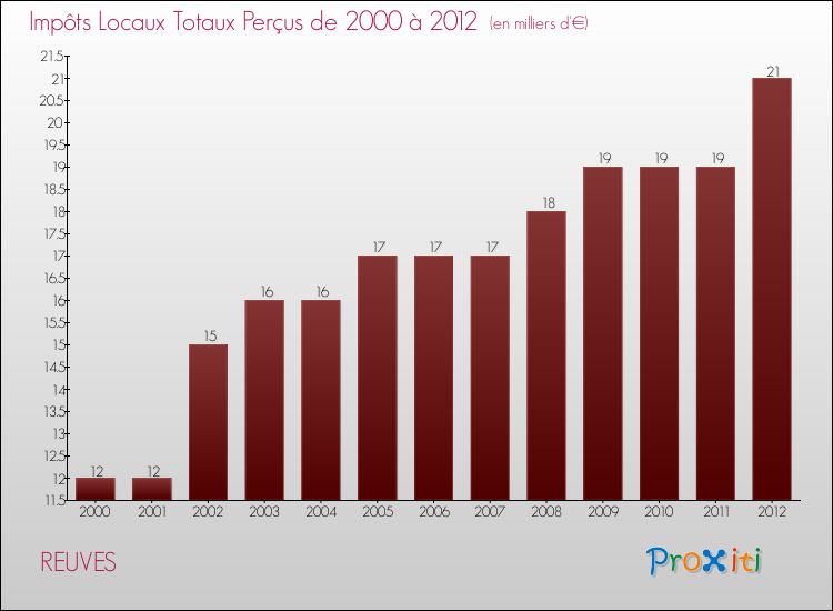 Evolution des Impôts Locaux pour la commune de REUVES de 2000 à 2012 Evolution des Impôts Locaux pour REUVES de 2000 à 2012