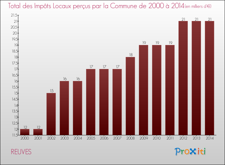 Evolution des Impôts Locaux pour la commune de REUVES de 2000 à 2014 Evolution des Impôts Locaux pour REUVES de 2000 à 2014