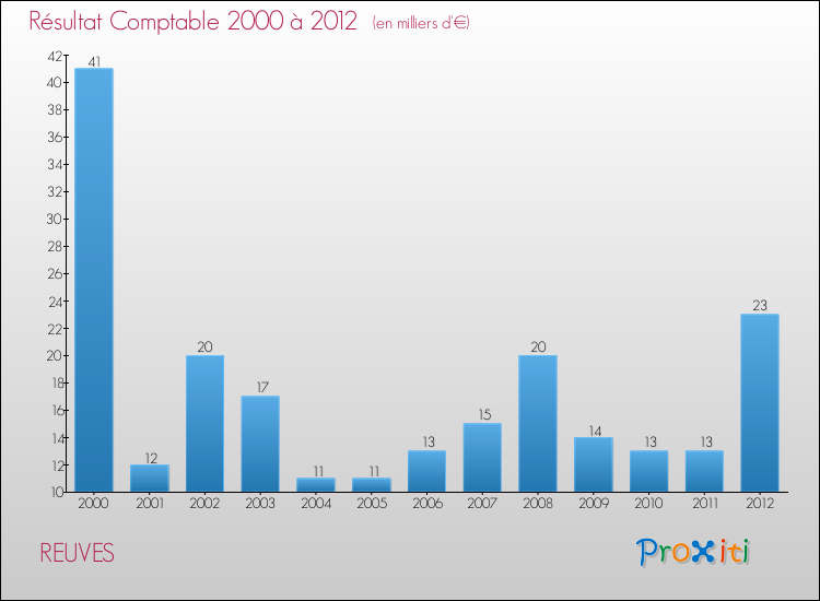 Evolution du résultat comptable pour la commune de REUVES de 2000 à 2012 Evolution du résultat comptable pour REUVES de 2000 à 2012