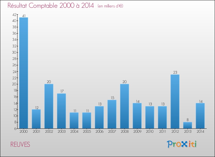 Evolution du résultat comptable pour la commune de REUVES de 2000 à 2014 Evolution du résultat comptable pour REUVES de 2000 à 2014