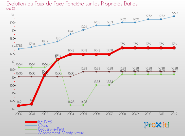 Evolution du taux de la taxe foncière sur le bati pour REUVES et les communes proches de 2000 à 2012 Comparaison des taux de taxe foncière sur le bati pour REUVES et les communes voisines de 2000 à 2012