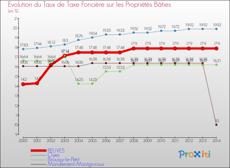 Evolution du taux de la taxe foncière sur le bati pour REUVES et les communes proches de 2000 à 2014 Comparaison des taux de taxe foncière sur le bati pour REUVES et les communes voisines de 2000 à 2014