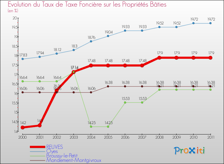 Evolution du taux de la taxe foncière sur le bati pour REUVES et les communes proches Comparaison des taux de taxe foncière sur le bati pour REUVES et les communes voisines