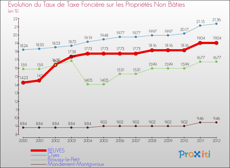 Evolution du taux de la taxe foncière sur les immeubles et terrains non batis pour REUVES et les communes proches de 2000 à 2012 Comparaison des taux de la taxe foncière sur les immeubles et terrains non batis pour REUVES et les communes voisines de 2000 à 2012