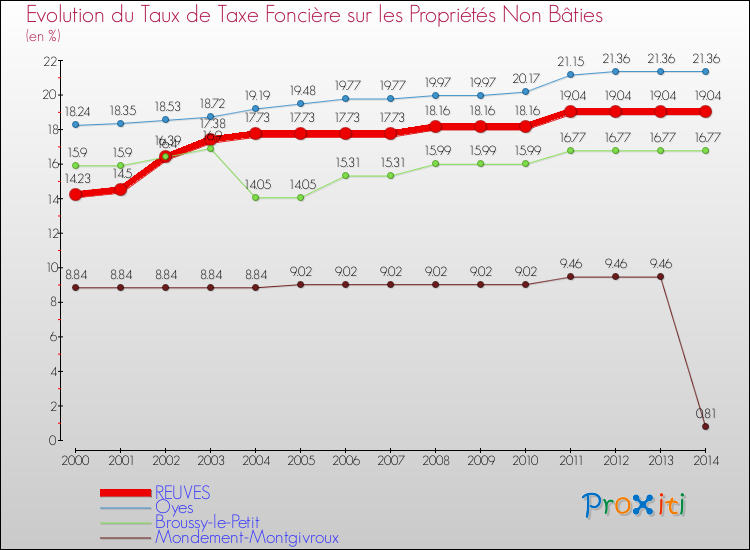 Evolution du taux de la taxe foncière sur les immeubles et terrains non batis pour REUVES et les communes proches de 2000 à 2014 Comparaison des taux de la taxe foncière sur les immeubles et terrains non batis pour REUVES et les communes voisines de 2000 à 2014