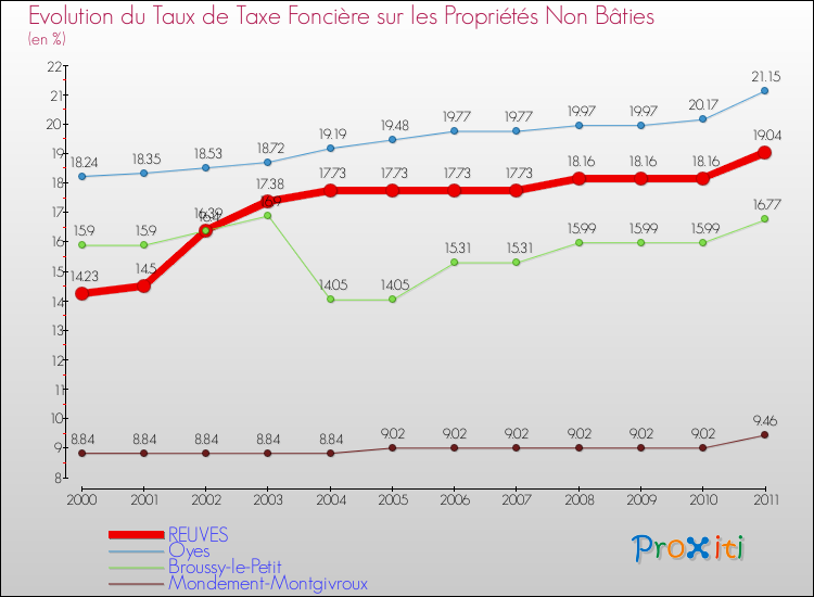 Evolution du taux de la taxe foncière sur les immeubles et terrains non batis pour REUVES et les communes proches Comparaison des taux de la taxe foncière sur les immeubles et terrains non batis pour REUVES et les communes voisines