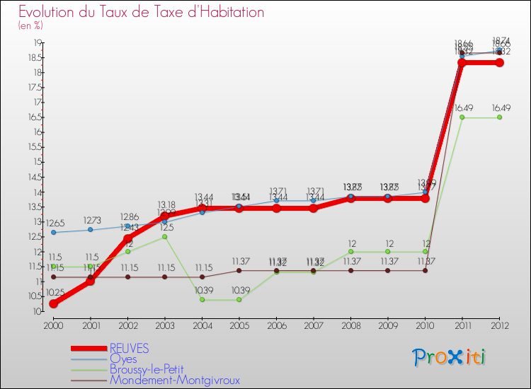 Evolution du taux de la taxe d'habitation pour REUVES et les communes proches Comparaison des taux de la taxe d'habitation pour REUVES et les communes voisines
