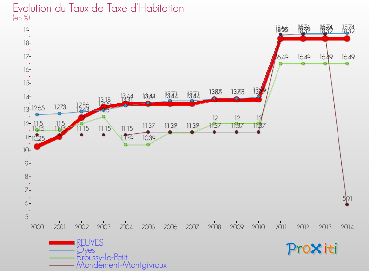 Evolution du taux de la taxe d'habitation pour REUVES et les communes proches de 2000 à 2014 Comparaison des taux de la taxe d'habitation pour REUVES et les communes voisines de 2000 à 2014