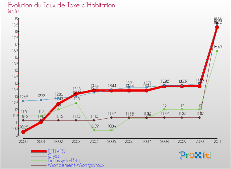 Evolution du taux de la taxe d'habitation pour REUVES et les communes proches Comparaison des taux de la taxe d'habitation pour REUVES et les communes voisines