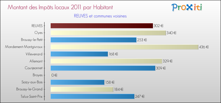 Montant des impôts locaux par Habitant pour REUVES et les communes proches Comparaison des impôts locaux par habitant pour REUVES et les communes voisines