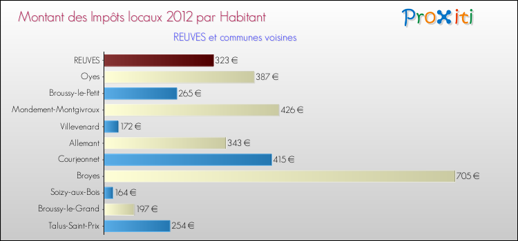 Montant des impôts locaux par Habitant pour REUVES et les communes proches Comparaison des impôts locaux par habitant pour REUVES et les communes voisines