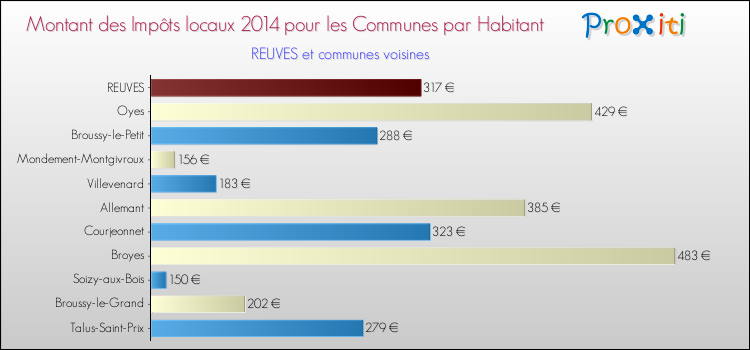 Montant des impôts locaux par Habitant pour REUVES et les communes proches en 2014 Comparaison des impôts locaux par habitant pour REUVES et les communes voisines en 2014