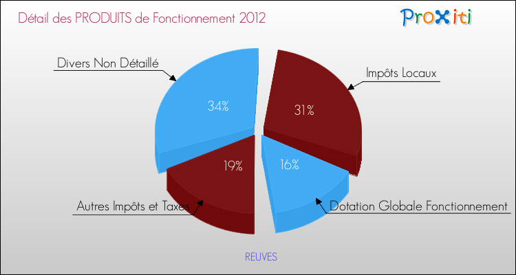 Décomposition du Budget de Fonctionnement 2012 de la commune de REUVES Budget de Fonctionnement 2012 pour la commune de REUVES