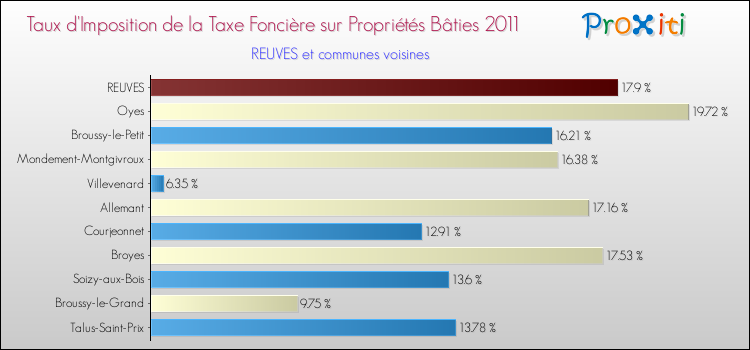 Taux d'imposition de la taxe foncière sur le bati 2011 pour REUVES et les communes proches Comparaison des taux d'imposition de la taxe foncière sur le bati 2011 pour REUVES et les communes voisines