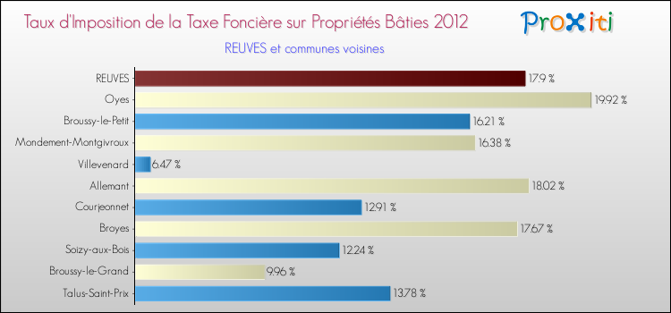 Taux d'imposition de la taxe foncière sur le bati 2012 pour REUVES et les communes proches Comparaison des taux d'imposition de la taxe foncière sur le bati 2012 pour REUVES et les communes voisines