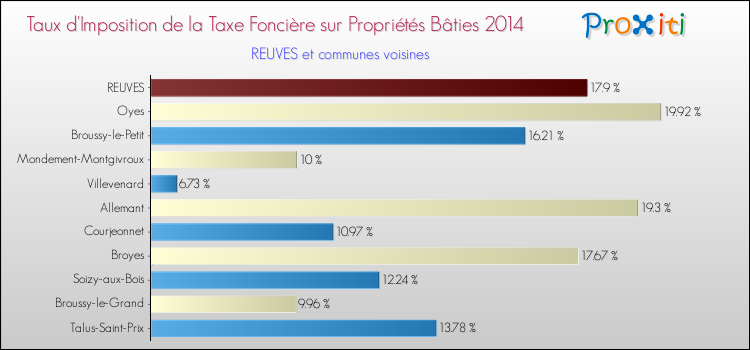Taux d'imposition de la taxe foncière sur le bati 2014 pour REUVES et les communes proches Comparaison des taux d'imposition de la taxe foncière sur le bati 2014 pour REUVES et les communes voisines