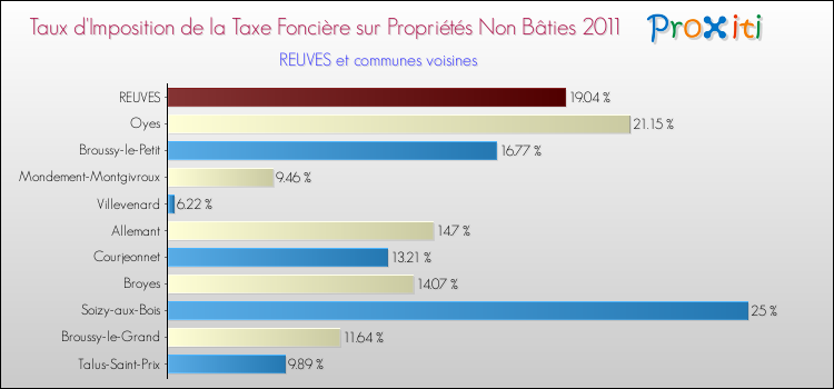 Taux d'imposition de la taxe foncière sur les immeubles et terrains non batis 2011 pour REUVES et les communes proches Comparaison des taux d'imposition de la taxe foncière sur les immeubles et terrains non batis 2011 pour REUVES et les communes voisines