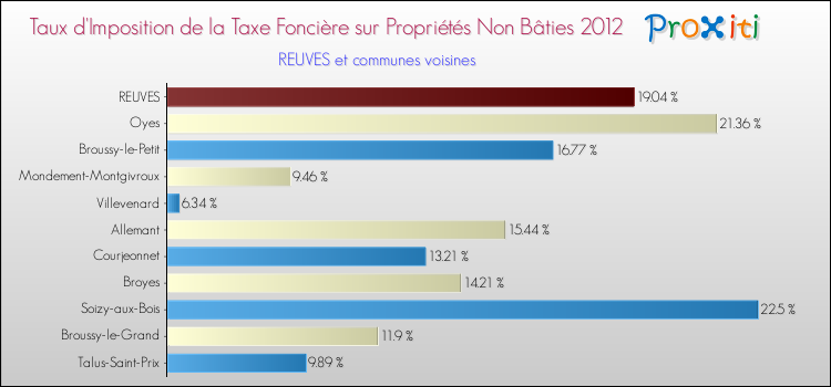 Taux d'imposition de la taxe foncière sur les immeubles et terrains non batis 2012 pour REUVES et les communes proches Comparaison des taux d'imposition de la taxe foncière sur les immeubles et terrains non batis 2012 pour REUVES et les communes voisines