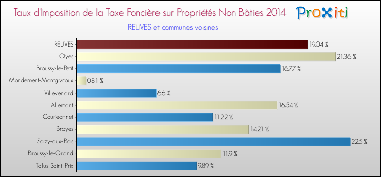 Taux d'imposition de la taxe foncière sur les immeubles et terrains non batis 2014 pour REUVES et les communes proches Comparaison des taux d'imposition de la taxe foncière sur les immeubles et terrains non batis 2014 pour REUVES et les communes voisines