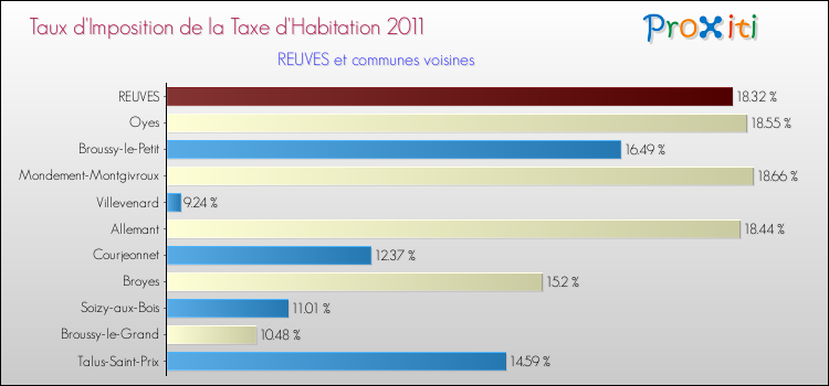 Taux d'imposition de la taxe d'habitation 2011 pour REUVES et les communes proches Comparaison des taux d'imposition de la taxe d'habitation 2011 pour REUVES et les communes voisines